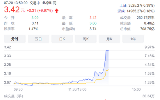 中国中冶放量涨停,其他“中字头”跟涨,发生了什么