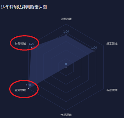 图-2 2017年达华智能法律风险结构化短板