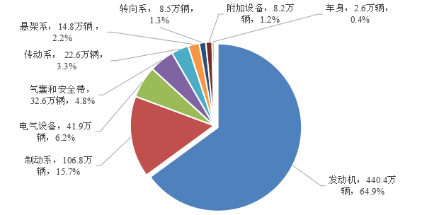 （图2）2020年缺陷涉及总成召回数量分布