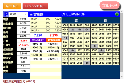 立白集团旗下朝云集团暗盘跌21% 一手亏990港元