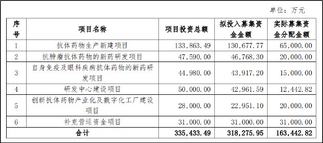 三生国健募投项目大幅缩水背后：进度明显不及预期“流产”或早有规划？天量解禁在即单品依赖症仍未解决