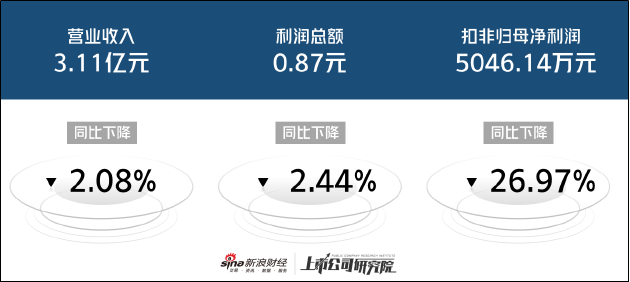 东星医疗上市后业绩变脸：毛利率骤降商誉减值风险高企 股权激励条件低被疑利益输送