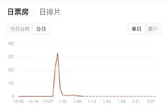 《一闪一闪亮星星》日票房走向。图/灯塔专业版
