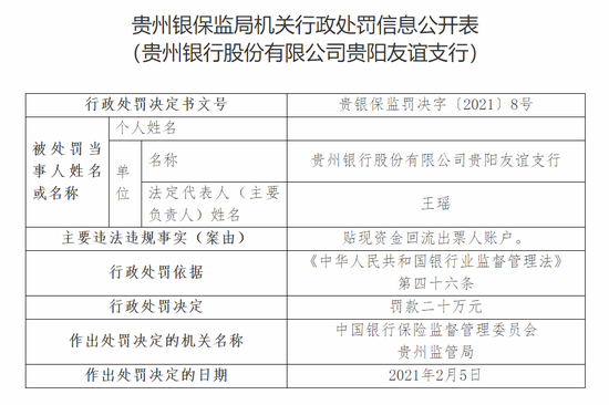新浪财经|贵州银行贵阳友谊支行被罚20万：贴现资金回流出票人账户