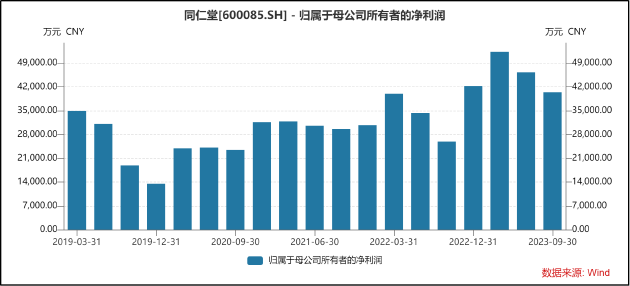 同仁堂4季度业绩暴雷股价连续两日大幅下跌 是否涉及盈余管理？