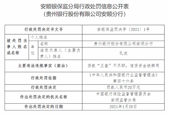 新浪财经|贵州银行安顺分行被罚20万：贷款“三查”不尽职