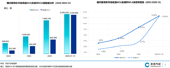 佐思汽研：轻舟NOA百万量产+单芯片城市NOA量产上车，加速智驾平权落地