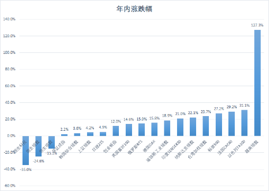 数据来源：wind资讯；数据截至12月31日早间9点