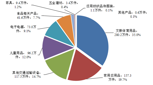 （图5 ）2020年消费品召回产品类别分布