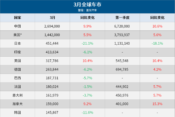 3月全球车市中国保持第一，美国连增20月