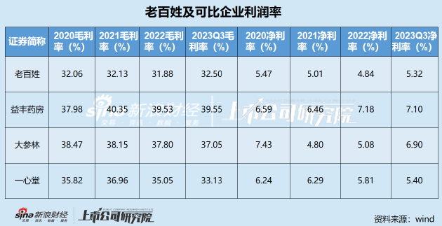 老百姓大药房掉队？利润率排名垫底单季业绩增速创新低 现金流承压营业周期大幅延长