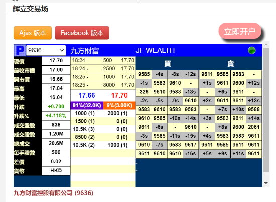 九方财富暗盘大涨4.1%，每手浮盈350港元，2022前10月盈利3.48亿