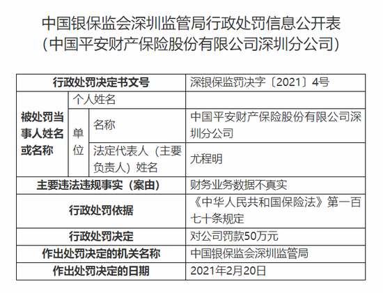 新浪财经|平安财险深圳分公司被罚135万：财务业务数据不真实