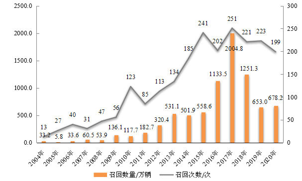 （图1） 2004—2020年汽车产品召回的次数与数量