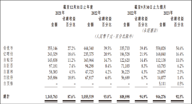 九源基因IPO：现金流大幅下滑偿债压力高企 与华东医药关系匪浅独立性待考