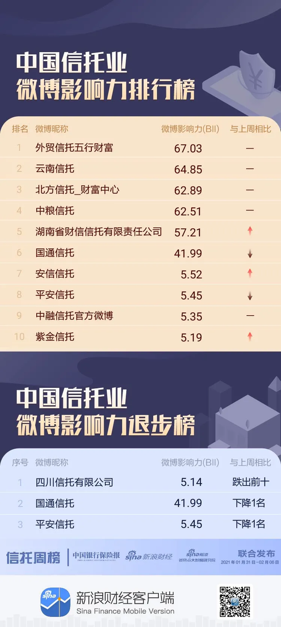 信托机构微博影响力哪家强？四川信托无缘前十