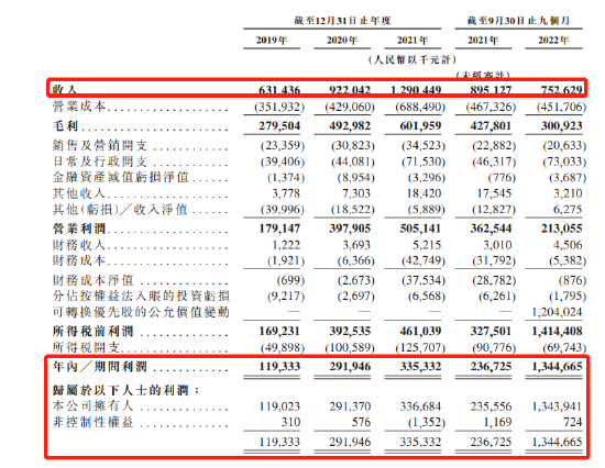 乐华娱乐招股价3.91-5.06港元：前9月营收净利双降，引入猫眼、安踏高管等基投