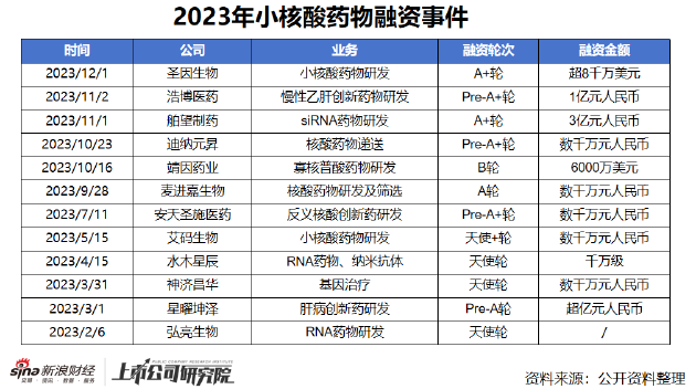 风口将至？开年首月小核酸药物BD频现 投融资及管线数量增长迅猛