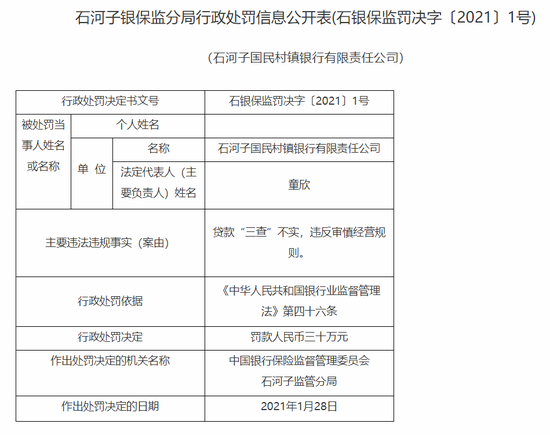 新浪财经|石河子国民村镇银行被罚30万：贷款“三查”不实