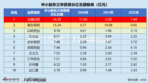 散户寻宝指南（中药篇） | 云南白药为分红及回购大户 振东制药分红或为“竭泽而渔”