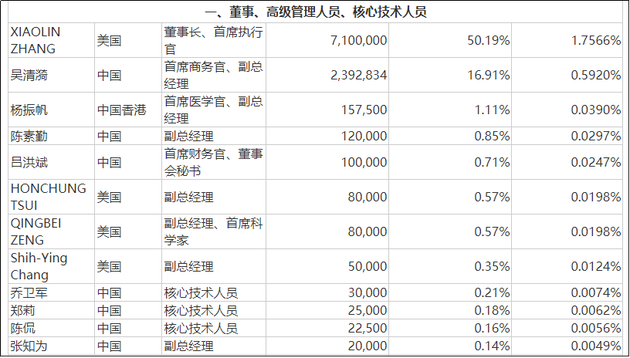 迪哲医药：董事长千万年薪三折实行股权激励 尚无营收亏损加剧资金安全垫变差