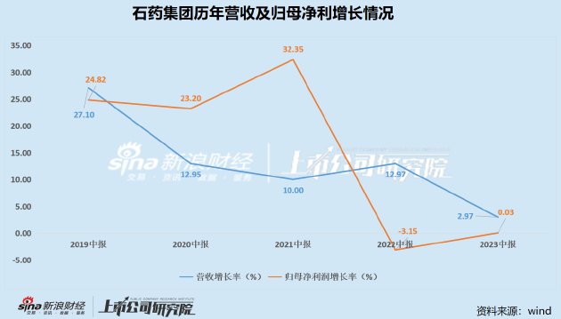 石药集团“左手倒右手”背后：营收增速创五年新低 母公司成长性或进一步减弱