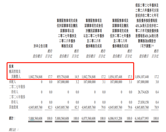 美团：配股发债融资96亿美元 腾讯认购后持股超17%