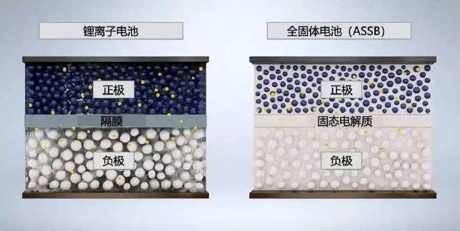 液态锂电池 vs 固态电池结构对比示意图