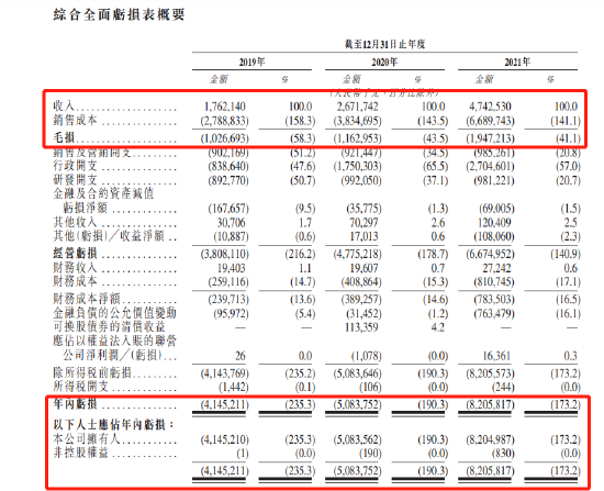 太烧钱！威马汽车三年亏136亿，总融资315亿，一年借款100亿！