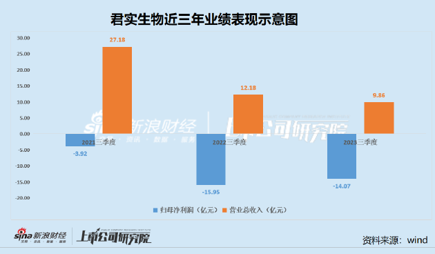 君实生物业绩持续下滑销售增长失速 出海成效待考信披前后矛盾