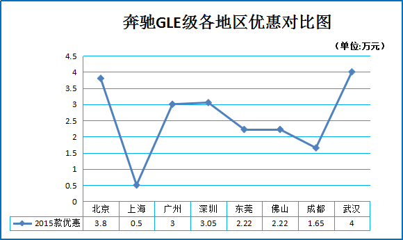 双12团购:奔驰GLE级上广深等让利3.8万元