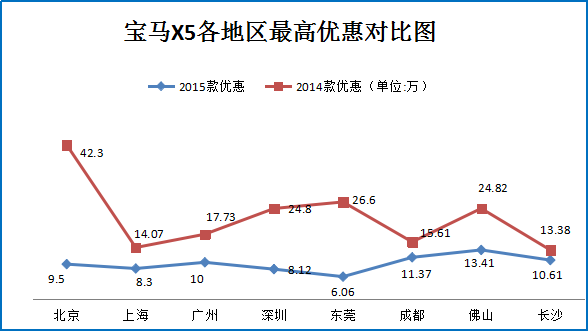 双12团购:宝马X5北上广等最高直降42.3万