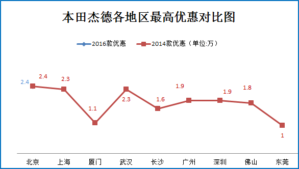 双12团购:本田杰德秒车多地报价8.4折起