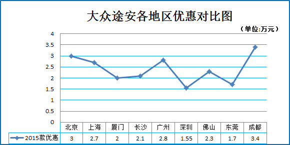 双12团购:大众途安秒车多地报价7.9折起