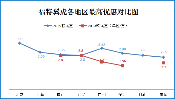 无SUV不远行 高性价比车元旦特惠7.6折起