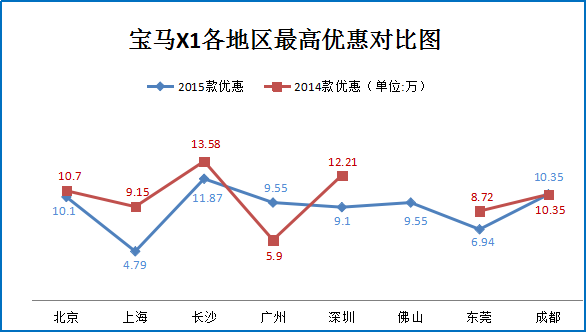 奔驰GLA改款上新 竞品车型热销6.8折起