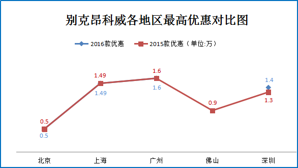 一月团购:别克昂科威秒车多地热销9.3折起