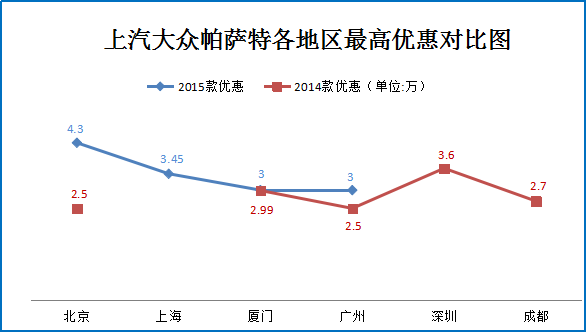 一周车市降价榜 速腾等热销车专享价8折起
