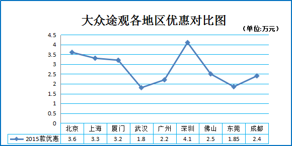 一月团购:大众途观秒车促销价最高降4.1万