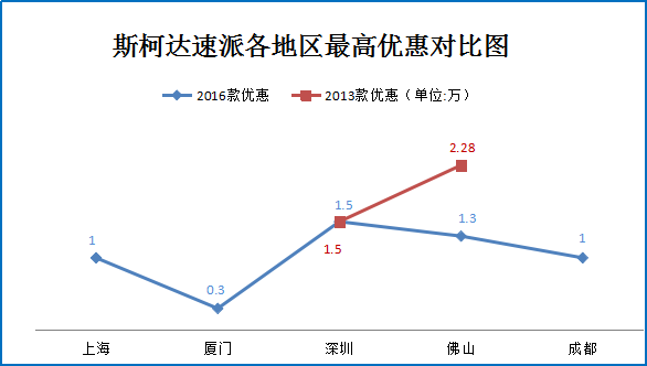 一月团购:斯柯达速派深圳佛山等地9.1折起