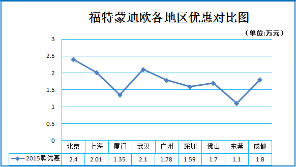 新浪秒车榜 杀进20万的主流车型推荐