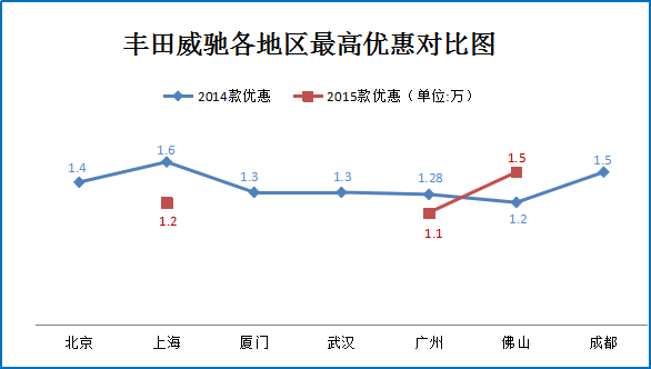 二月团购:丰田威驰北上广等多地促销8折起
