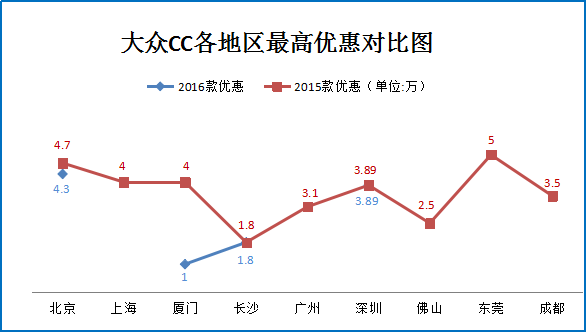 二月团购:大众CC秒车特价热卖最高降5万元