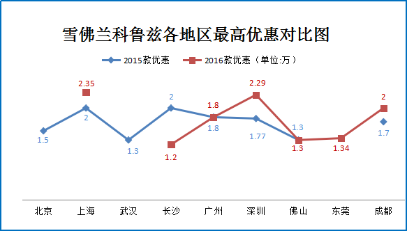二月团购:雪佛兰科鲁兹火爆热销7.8折起