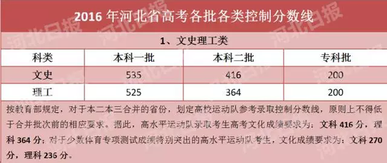 河北高考录取分数线