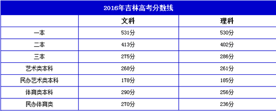 吉林高考录取分数线