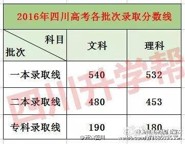 四川高考录取分数线