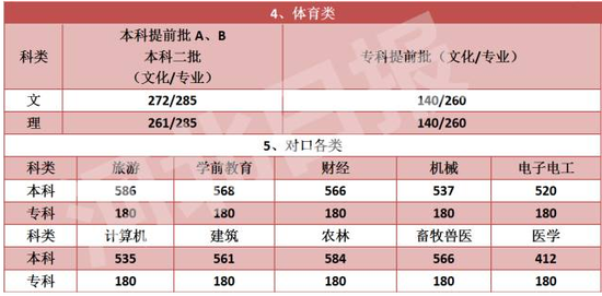 河北高考录取分数线