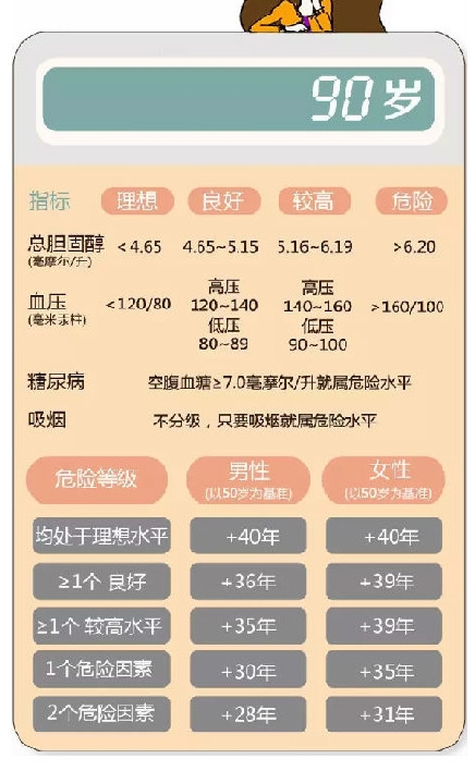 下面,咱们就以世界卫生组织公布的"中国人平均寿命为76岁"为基准,共六