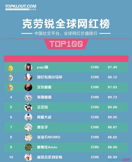 网红排名